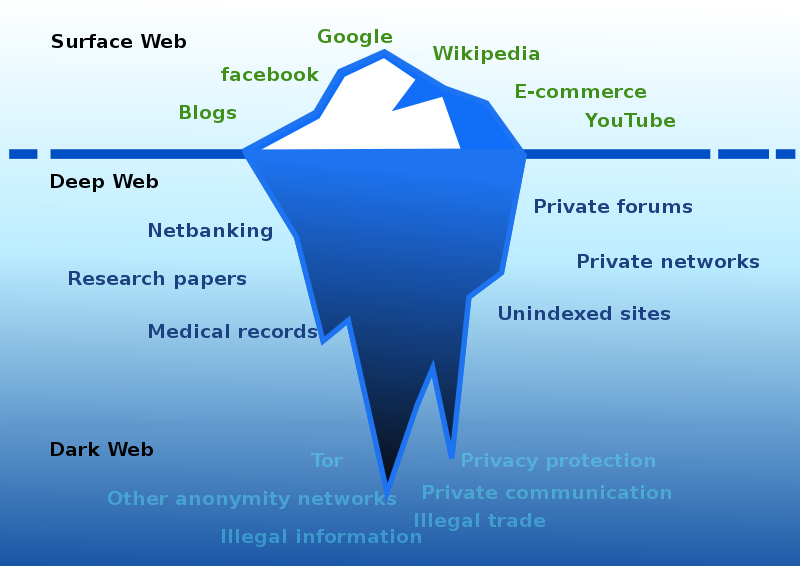 Iceberg image illustrating the different areas of the internet